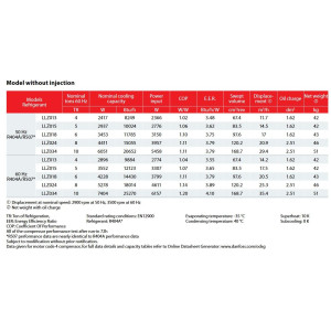 Danfoss LLZ034T4LQ9A 10 HP LBP Compresor Scroll para Refrigeracion 380-415/3/50 460/3/60 (V/Ph/Hz), R404A, R452A, R448A, R449A, Conexion Rotolock, 121L9542, 121L9520, 121L8464, 121L9543, 121L8463