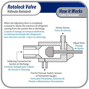 Appli Parts APRV-VA04 Valvula Rotolock V04 1-1/4 pulg x 3/4 pulg Soldable con puertos de acceso de 1/4 pulg Universal para sistemas de refrigeracion y aire acondicionado